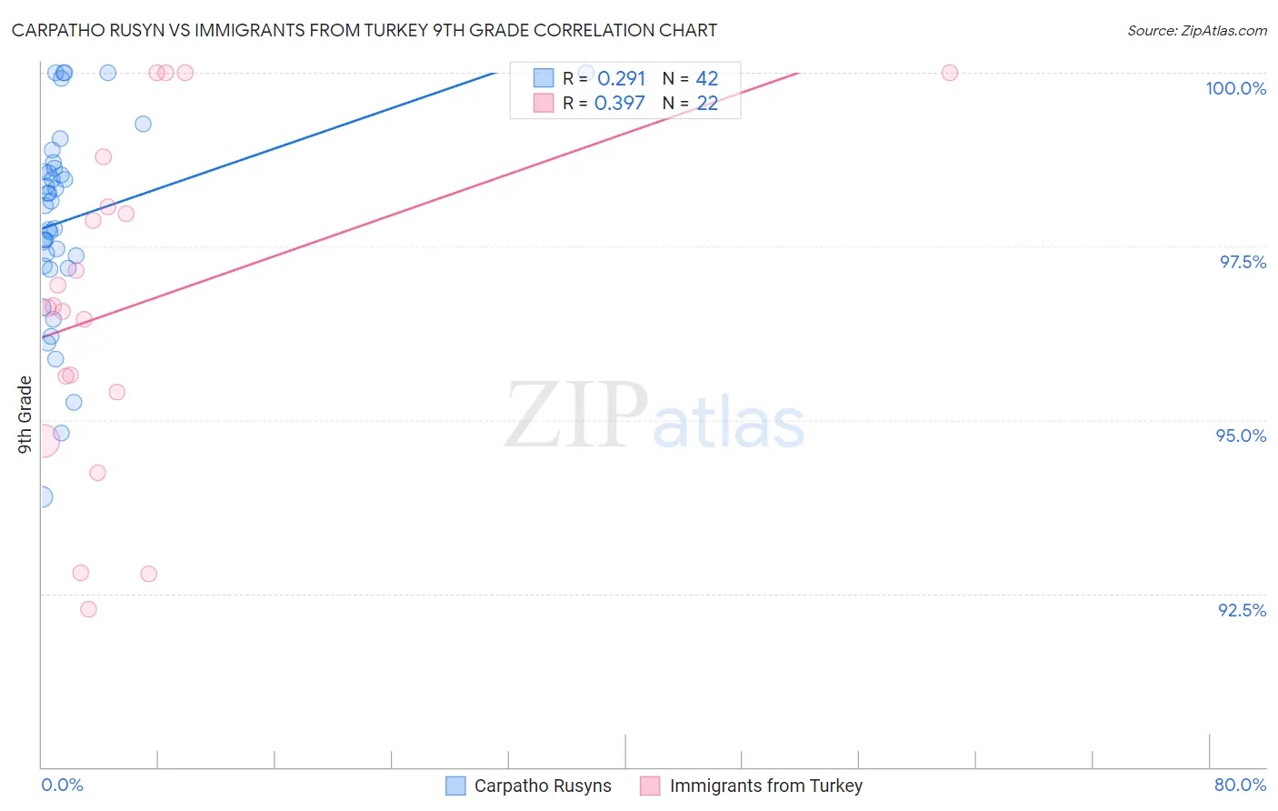 Carpatho Rusyn vs Immigrants from Turkey 9th Grade