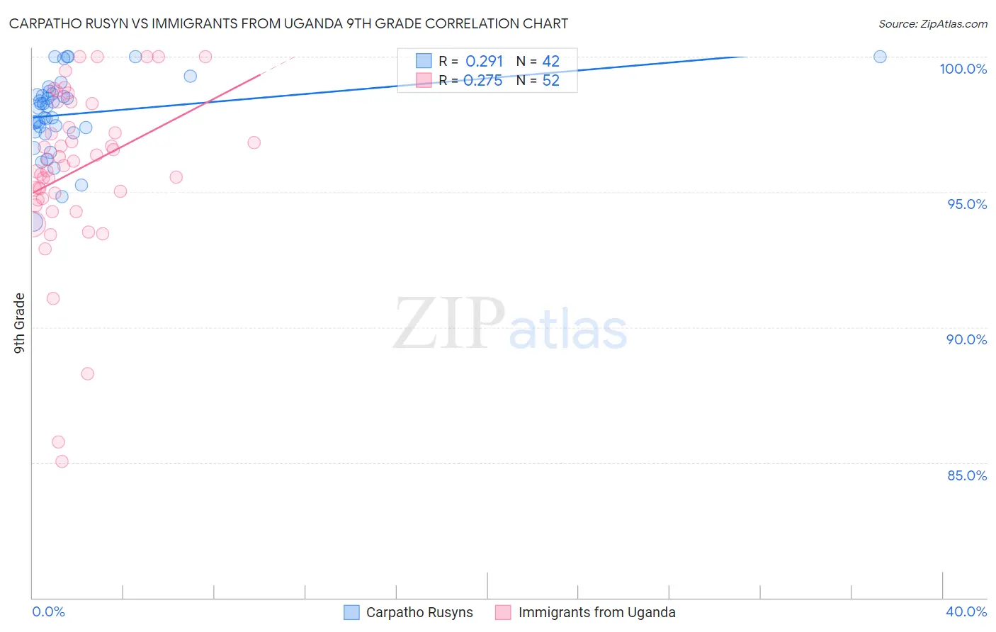 Carpatho Rusyn vs Immigrants from Uganda 9th Grade