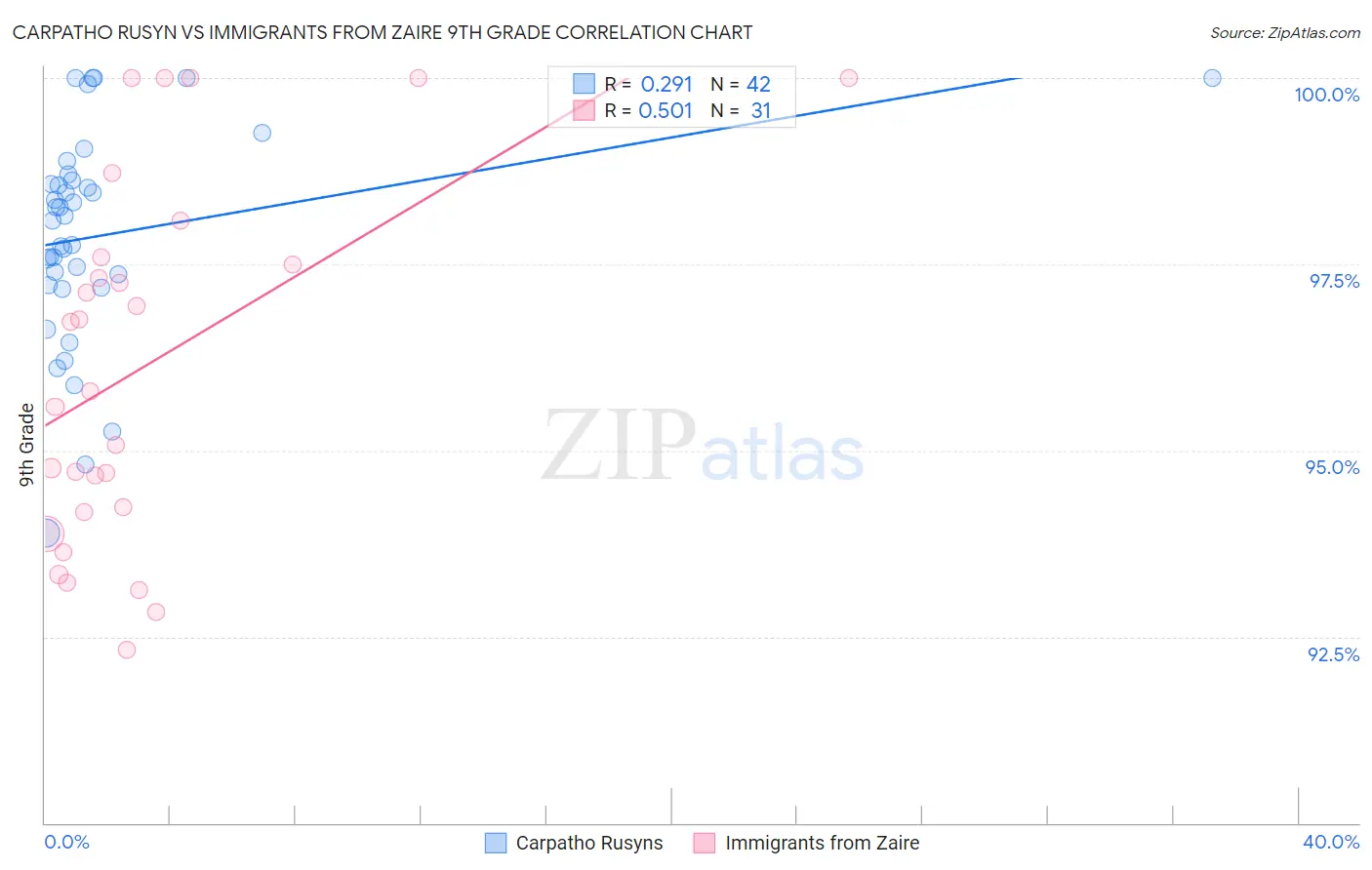 Carpatho Rusyn vs Immigrants from Zaire 9th Grade