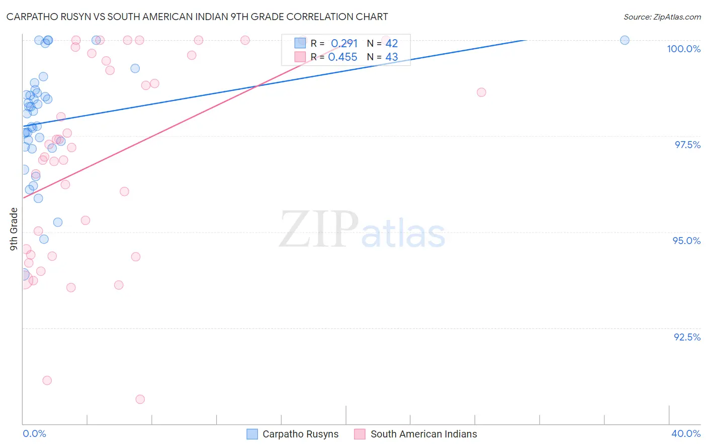 Carpatho Rusyn vs South American Indian 9th Grade