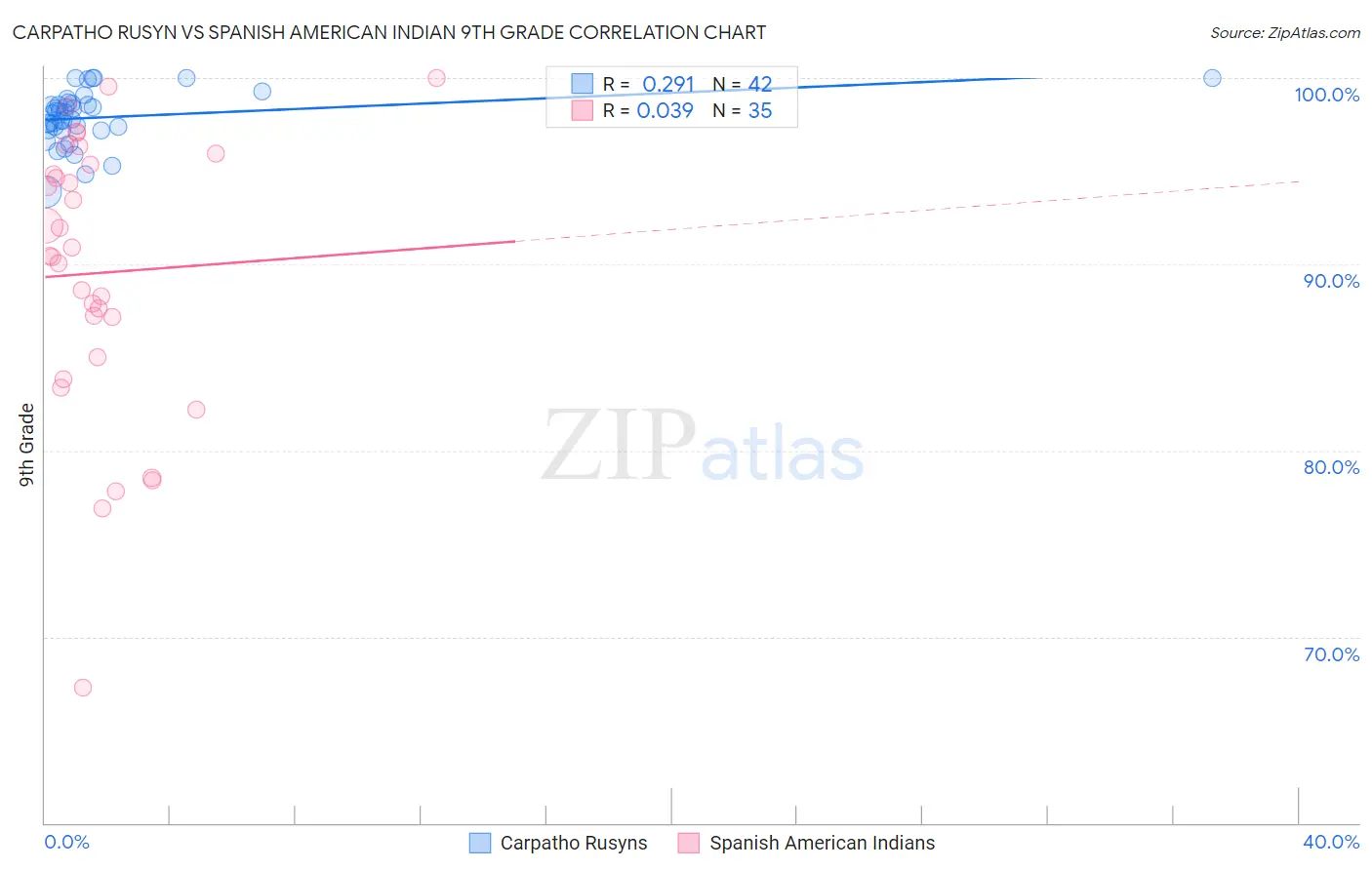 Carpatho Rusyn vs Spanish American Indian 9th Grade