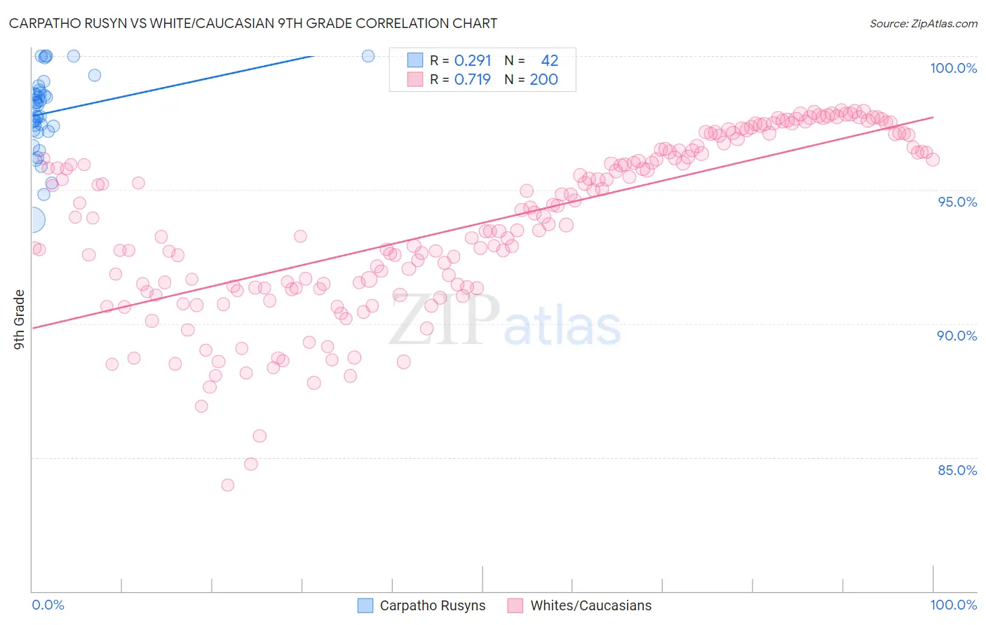 Carpatho Rusyn vs White/Caucasian 9th Grade