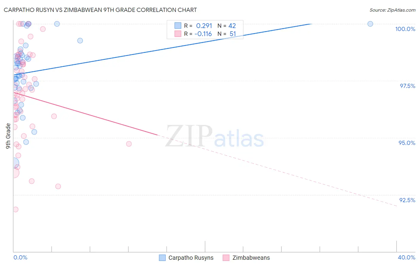 Carpatho Rusyn vs Zimbabwean 9th Grade