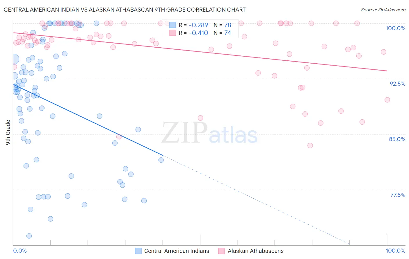 Central American Indian vs Alaskan Athabascan 9th Grade