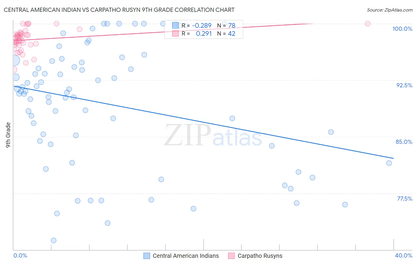 Central American Indian vs Carpatho Rusyn 9th Grade