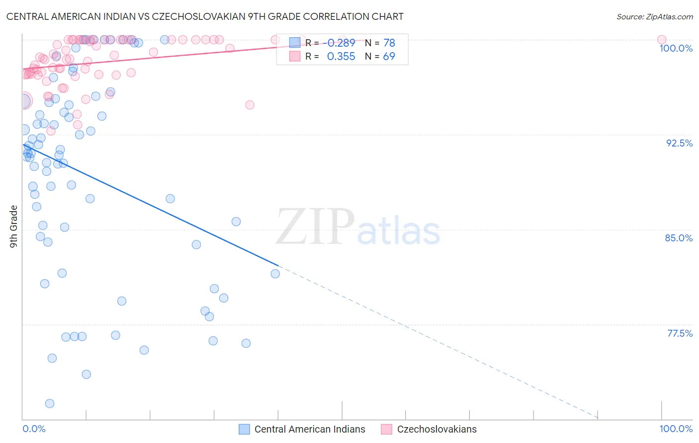 Central American Indian vs Czechoslovakian 9th Grade
