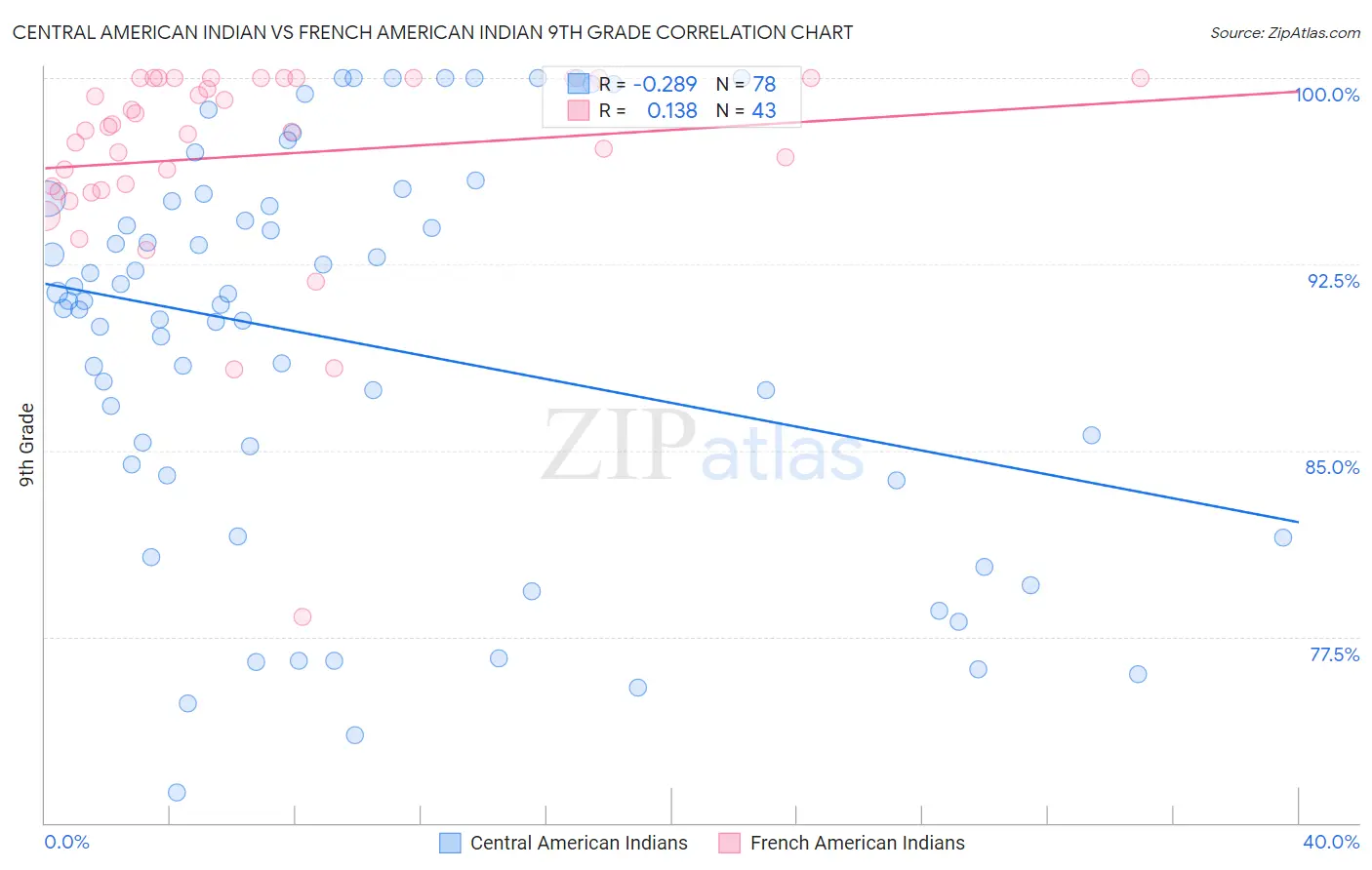 Central American Indian vs French American Indian 9th Grade