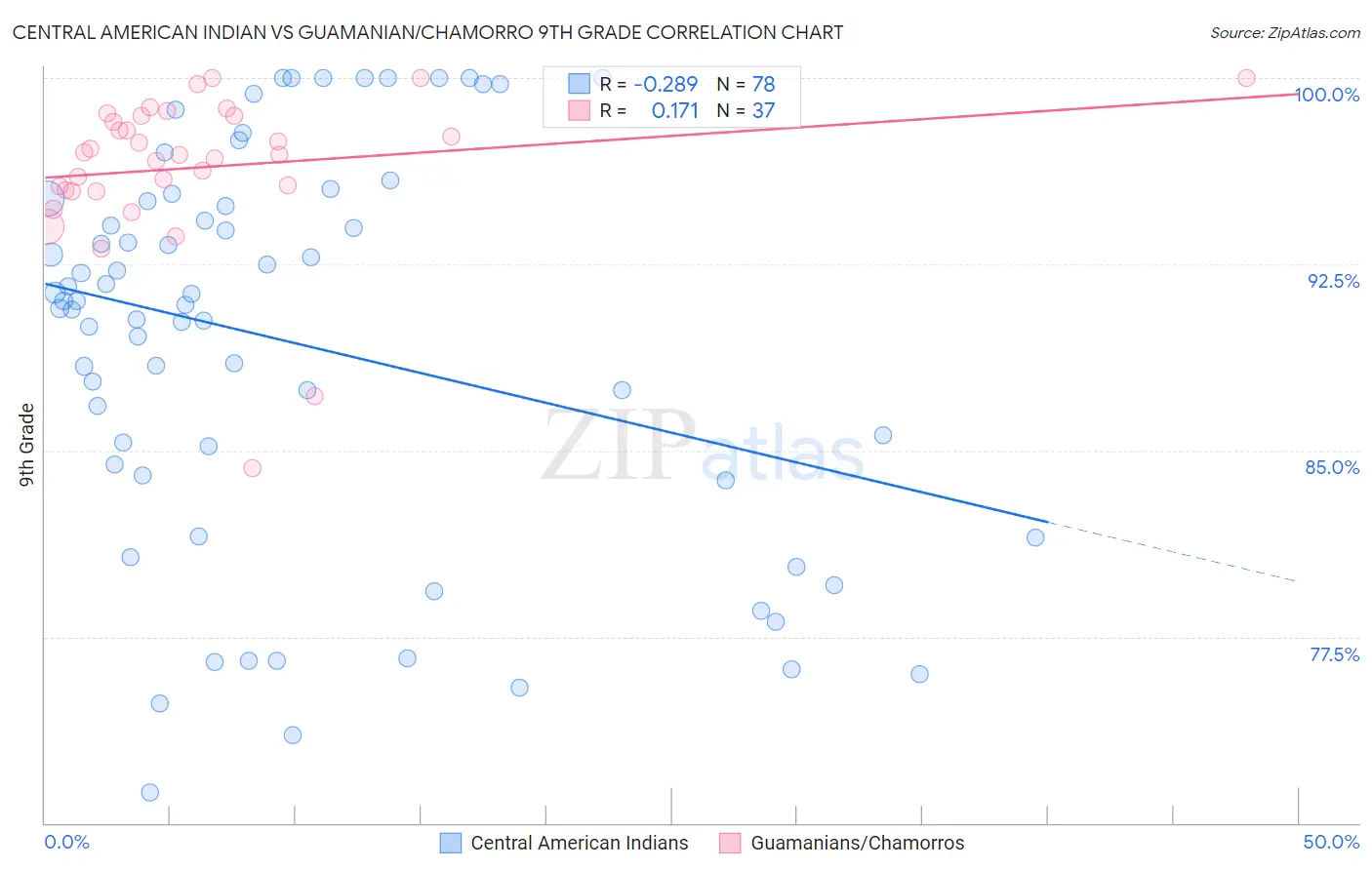 Central American Indian vs Guamanian/Chamorro 9th Grade