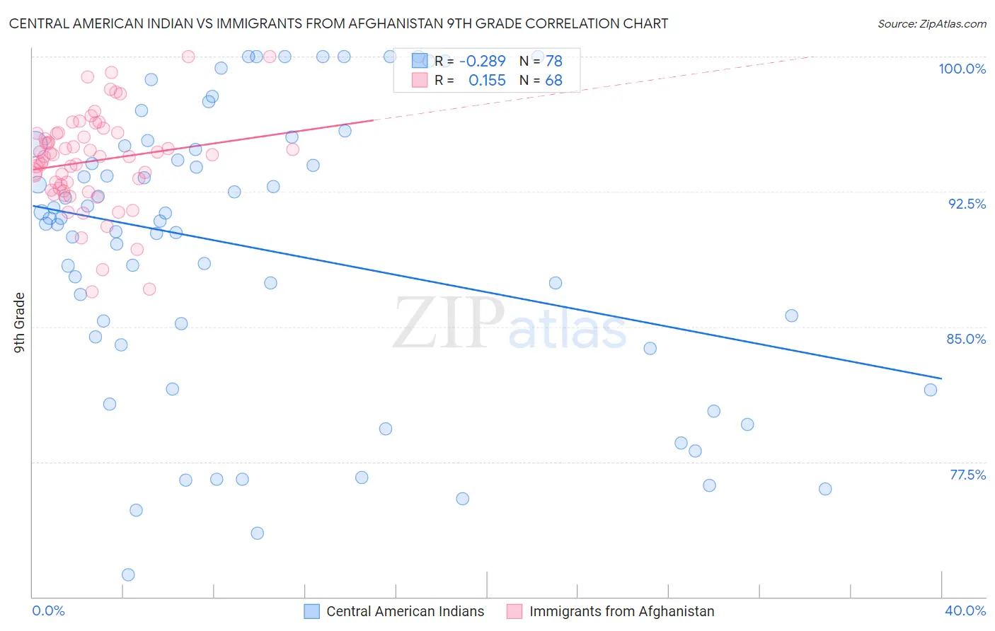 Central American Indian vs Immigrants from Afghanistan 9th Grade