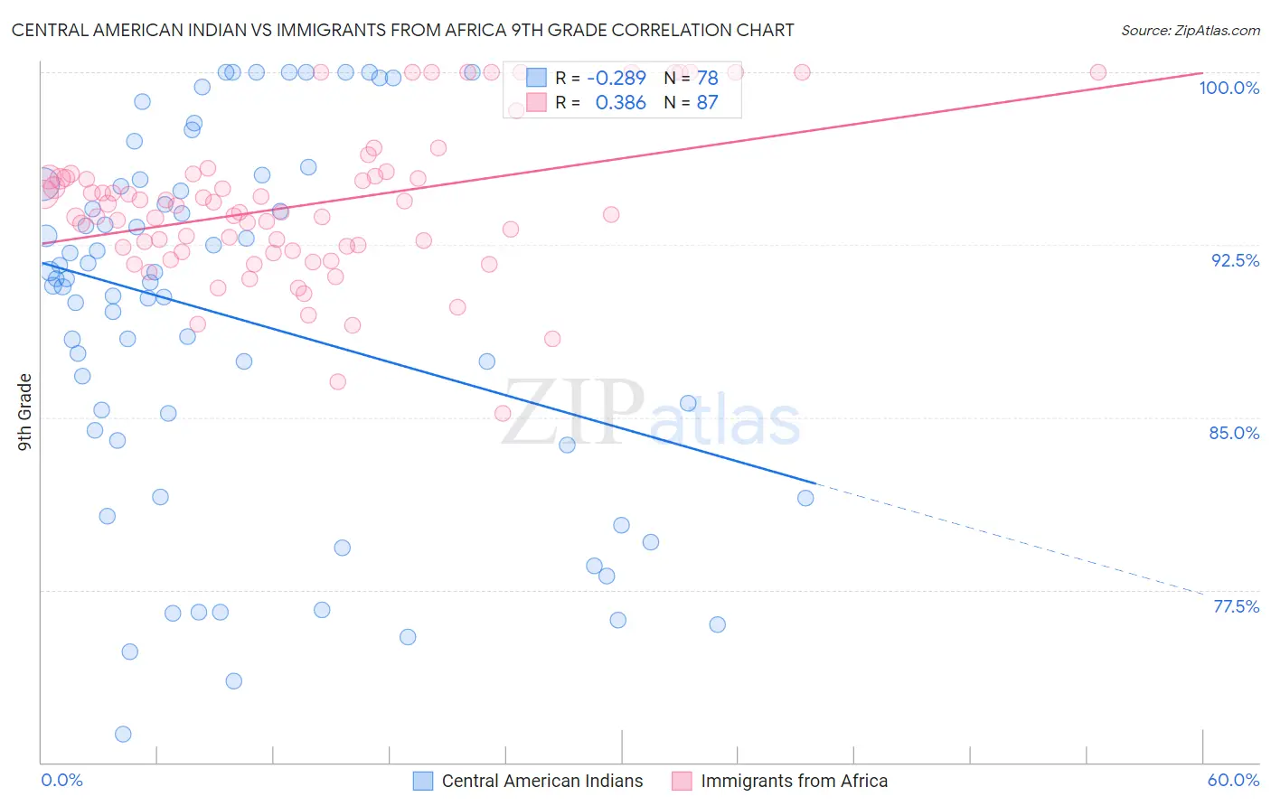 Central American Indian vs Immigrants from Africa 9th Grade