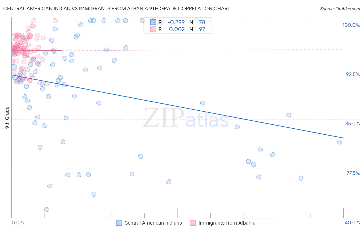 Central American Indian vs Immigrants from Albania 9th Grade
