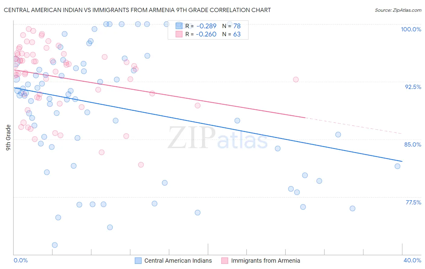 Central American Indian vs Immigrants from Armenia 9th Grade