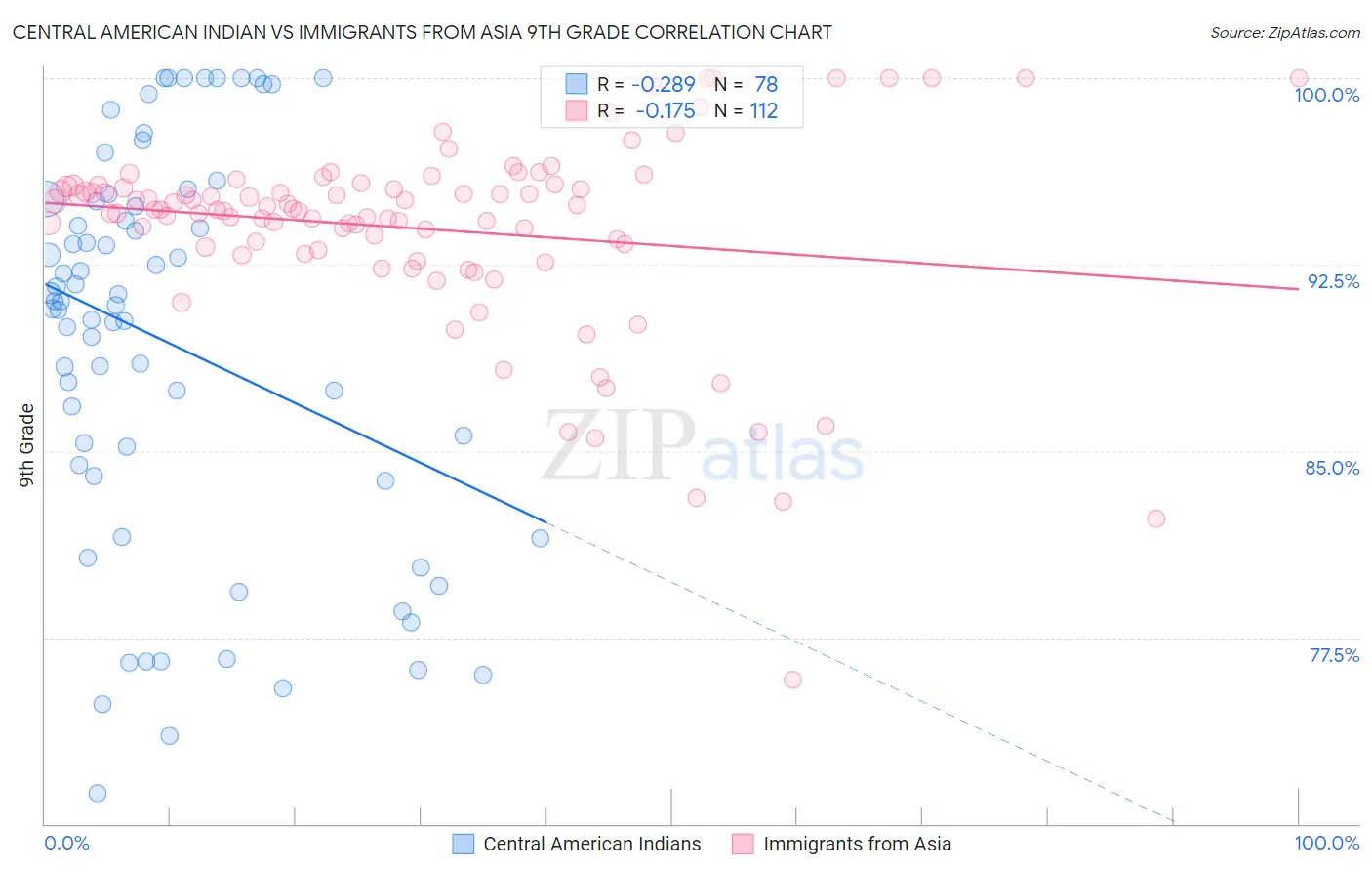 Central American Indian vs Immigrants from Asia 9th Grade