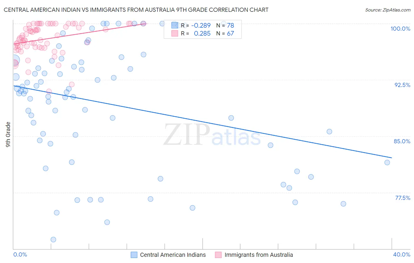 Central American Indian vs Immigrants from Australia 9th Grade