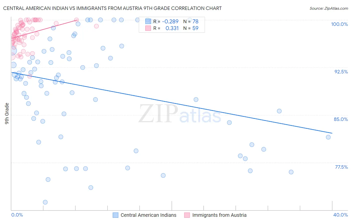 Central American Indian vs Immigrants from Austria 9th Grade