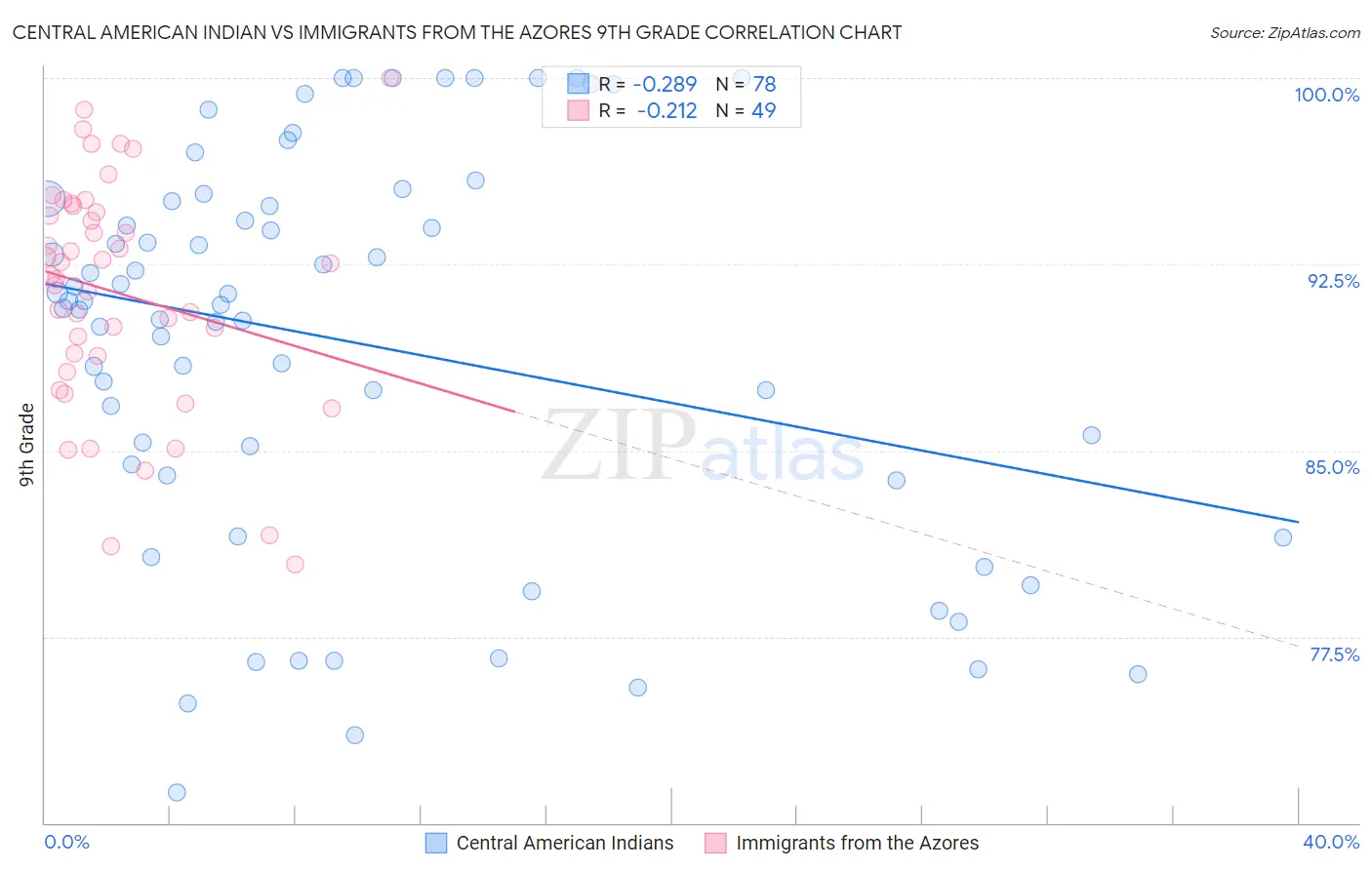 Central American Indian vs Immigrants from the Azores 9th Grade