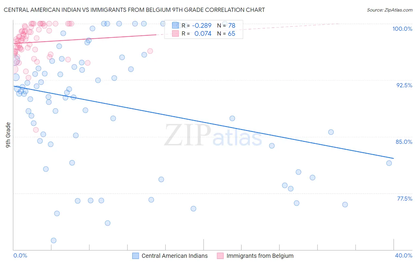 Central American Indian vs Immigrants from Belgium 9th Grade