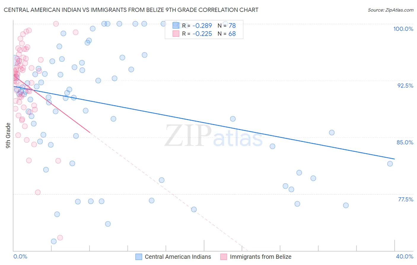 Central American Indian vs Immigrants from Belize 9th Grade