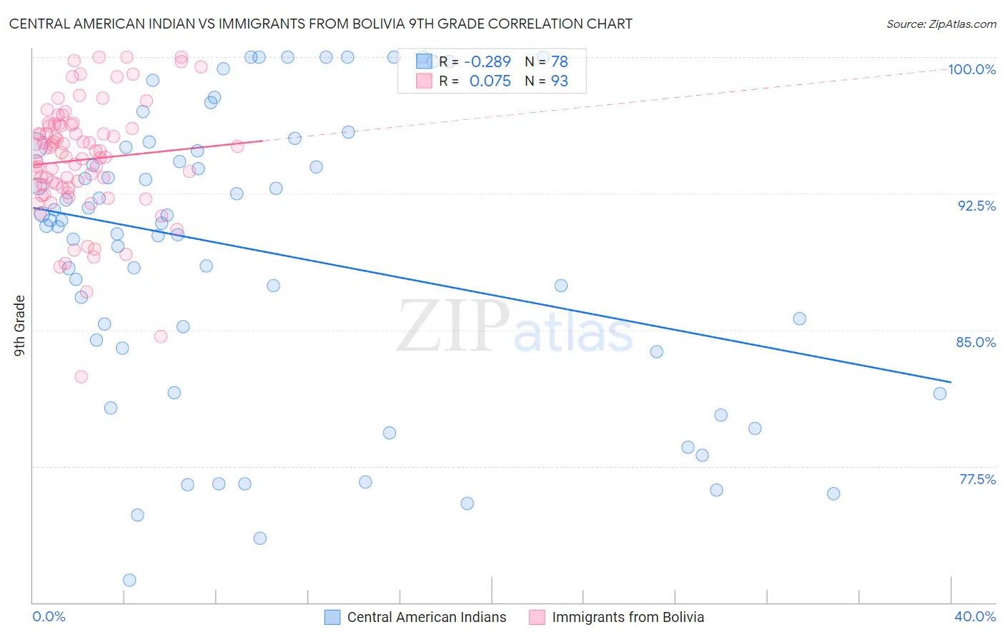 Central American Indian vs Immigrants from Bolivia 9th Grade