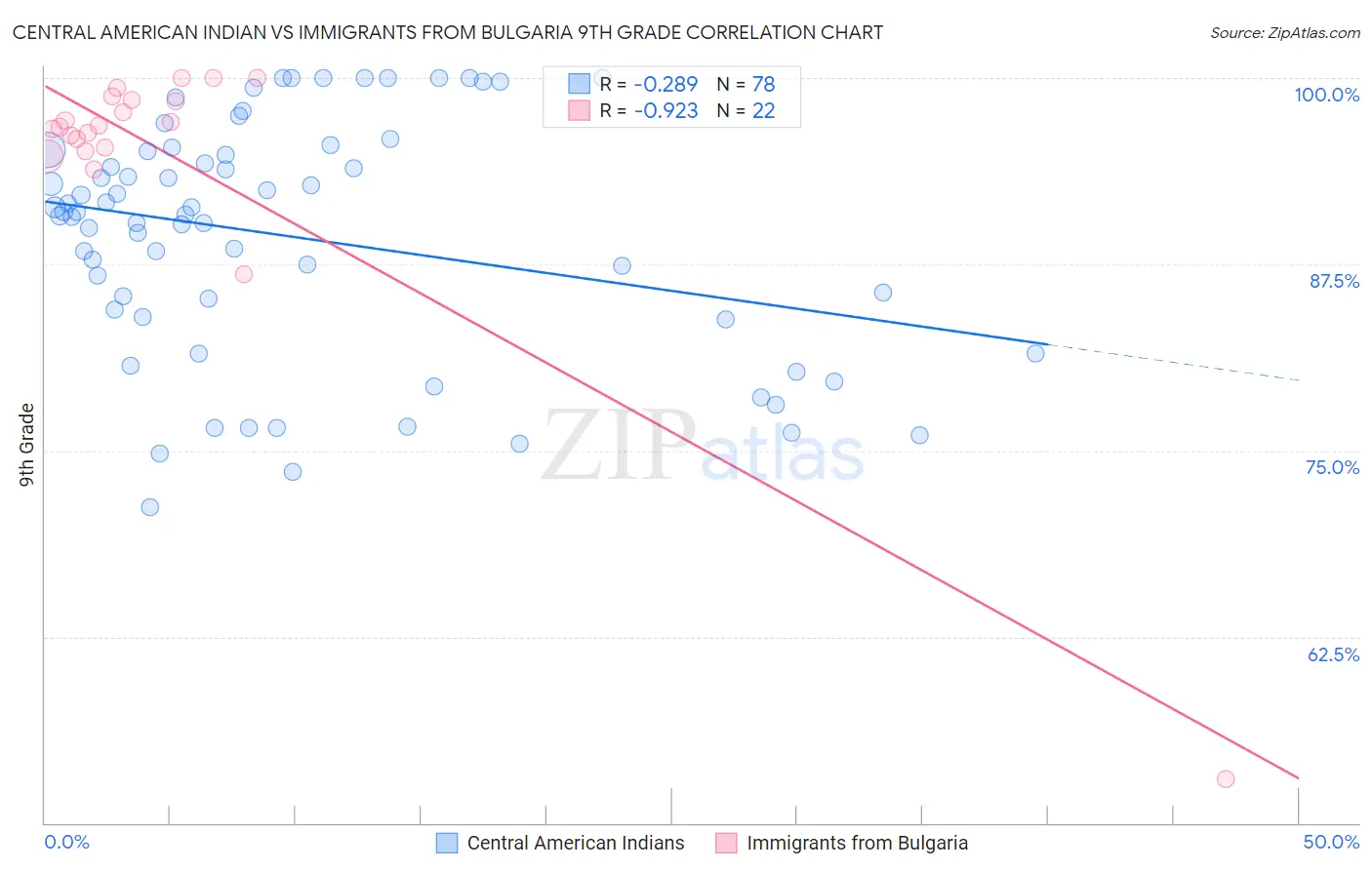 Central American Indian vs Immigrants from Bulgaria 9th Grade
