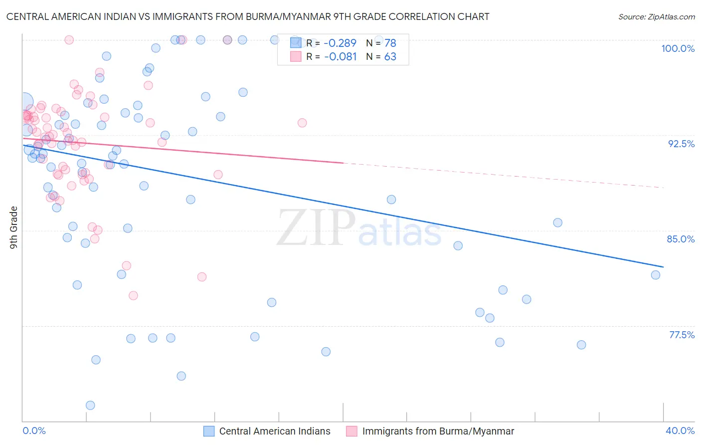 Central American Indian vs Immigrants from Burma/Myanmar 9th Grade