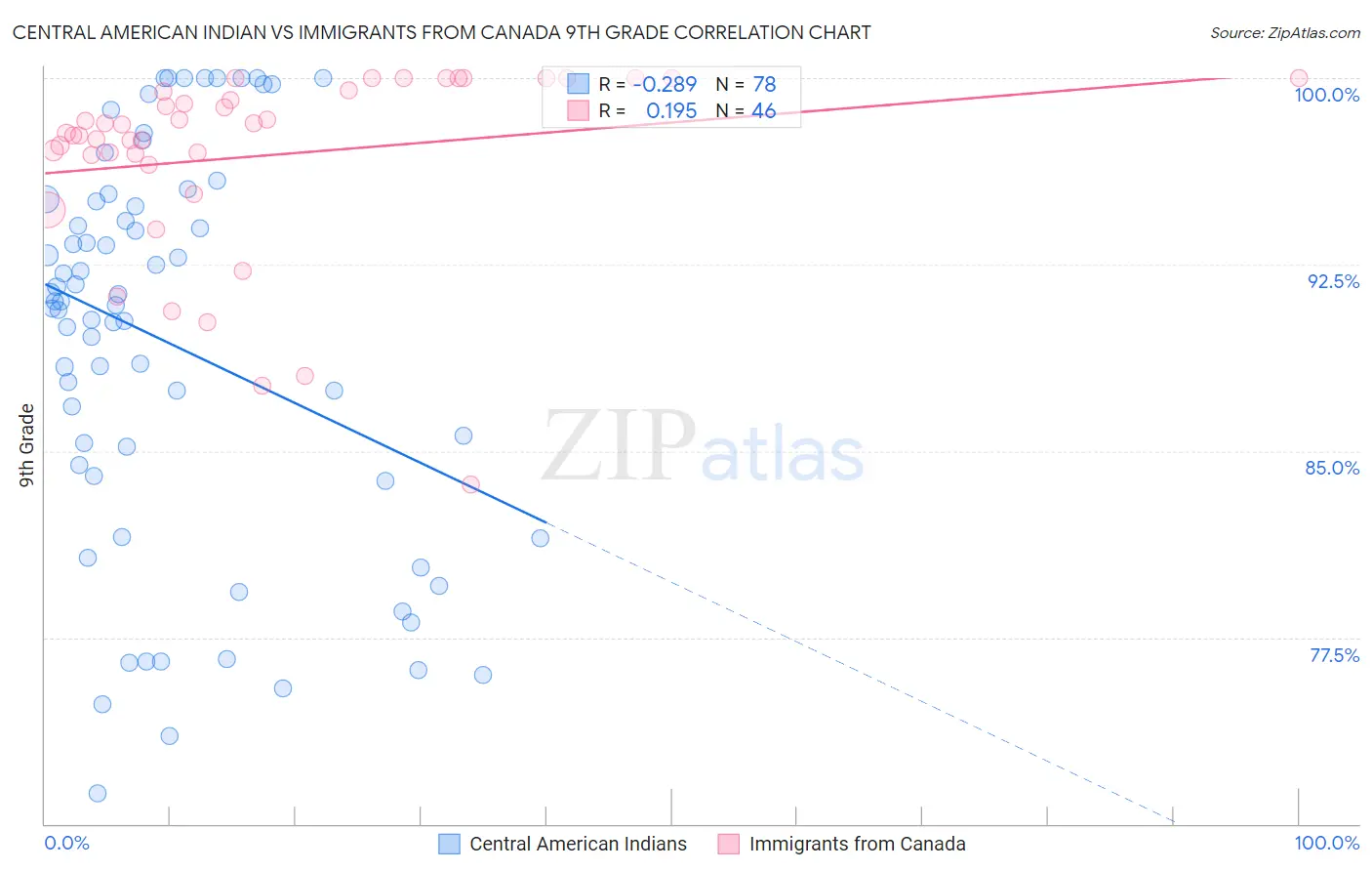 Central American Indian vs Immigrants from Canada 9th Grade