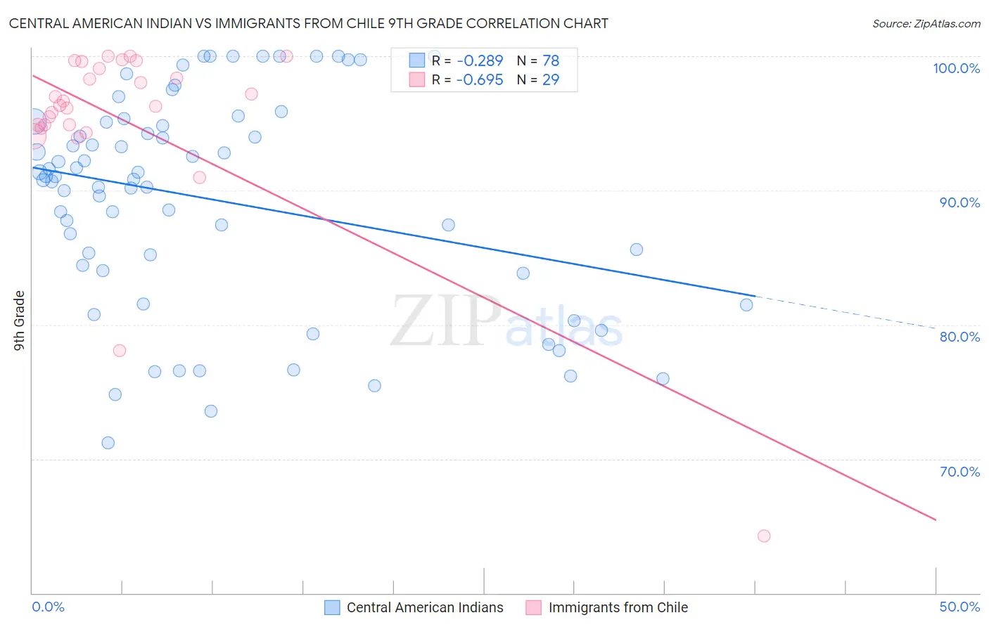 Central American Indian vs Immigrants from Chile 9th Grade