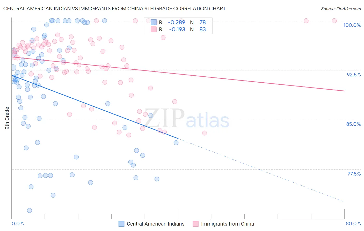 Central American Indian vs Immigrants from China 9th Grade