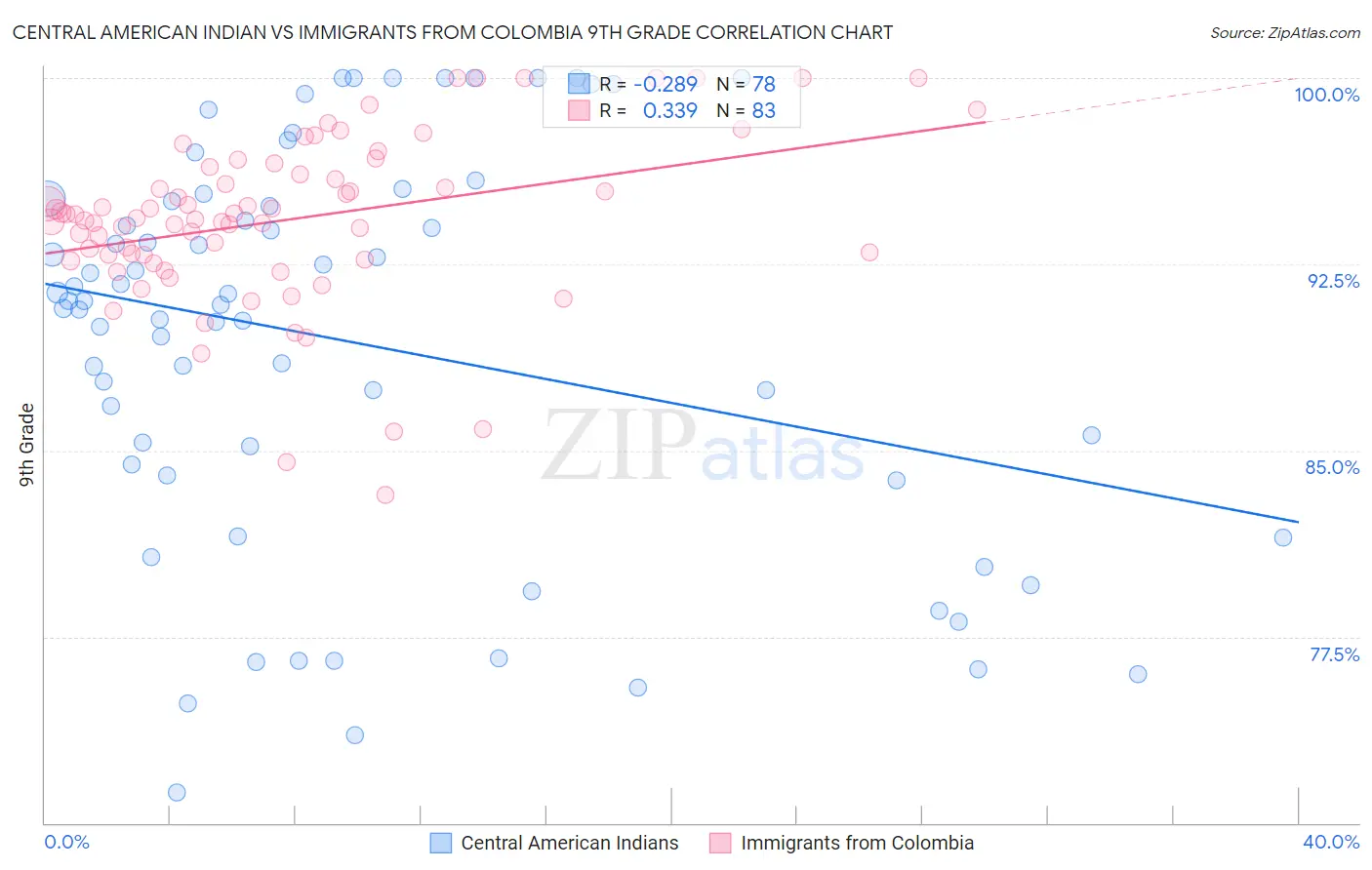 Central American Indian vs Immigrants from Colombia 9th Grade