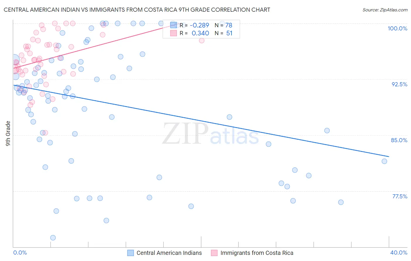 Central American Indian vs Immigrants from Costa Rica 9th Grade
