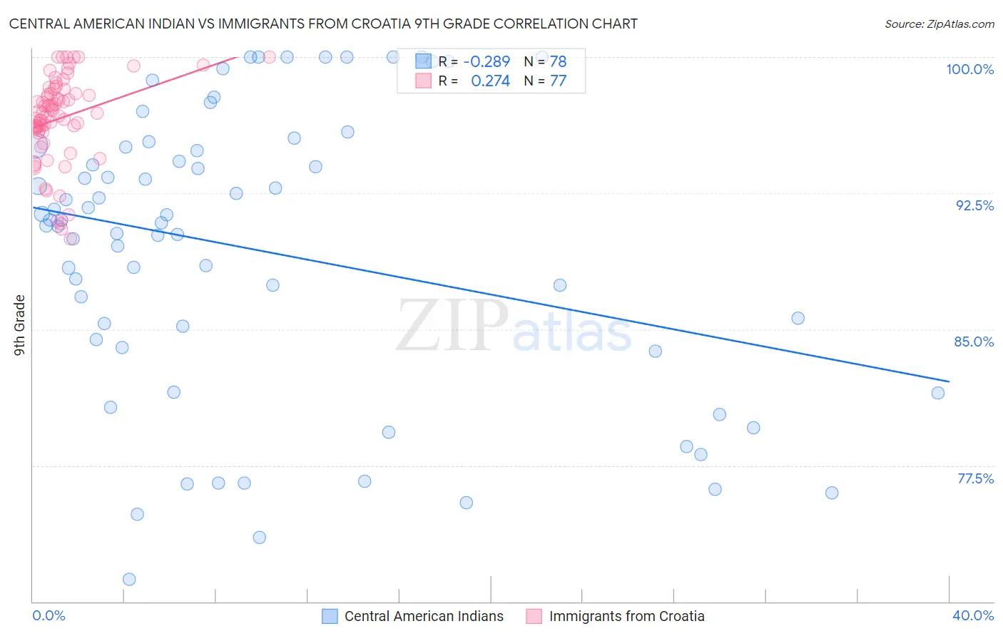 Central American Indian vs Immigrants from Croatia 9th Grade