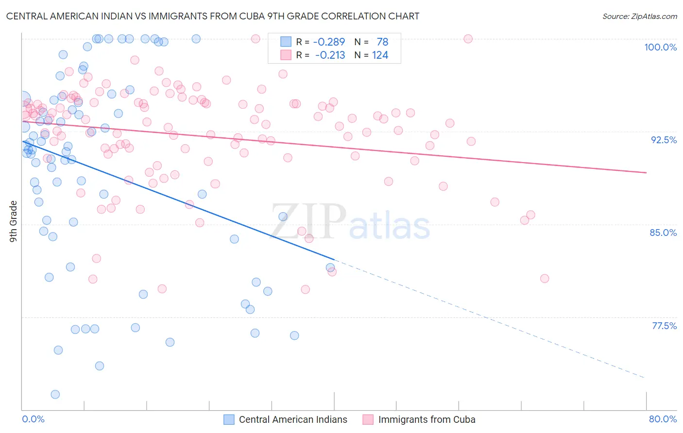 Central American Indian vs Immigrants from Cuba 9th Grade
