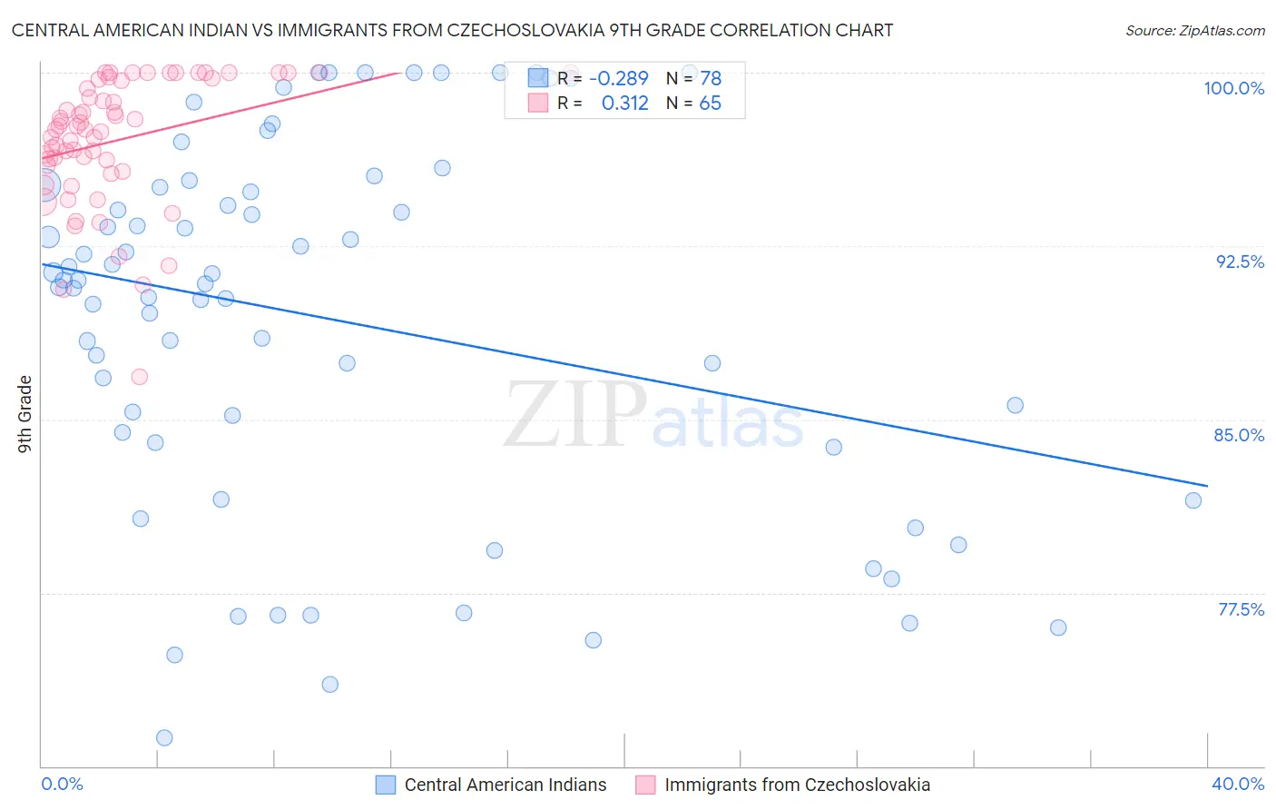 Central American Indian vs Immigrants from Czechoslovakia 9th Grade