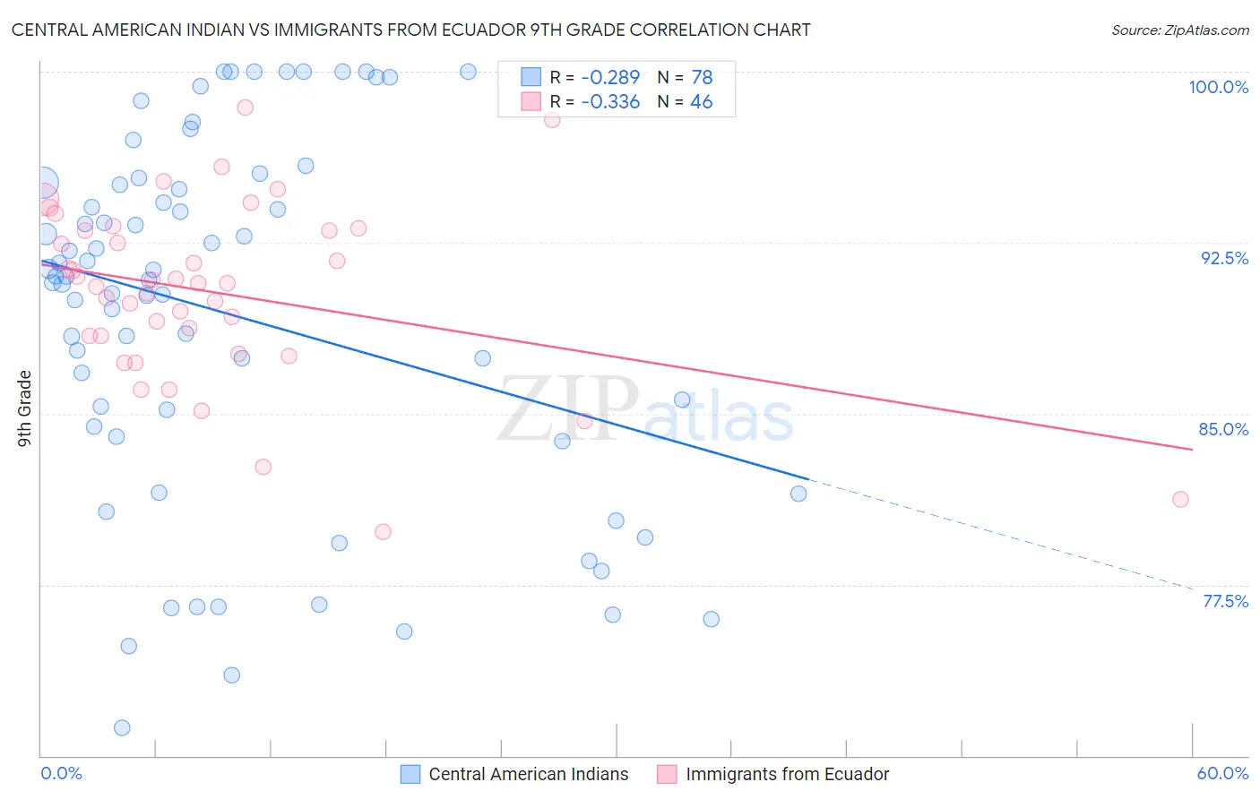 Central American Indian vs Immigrants from Ecuador 9th Grade