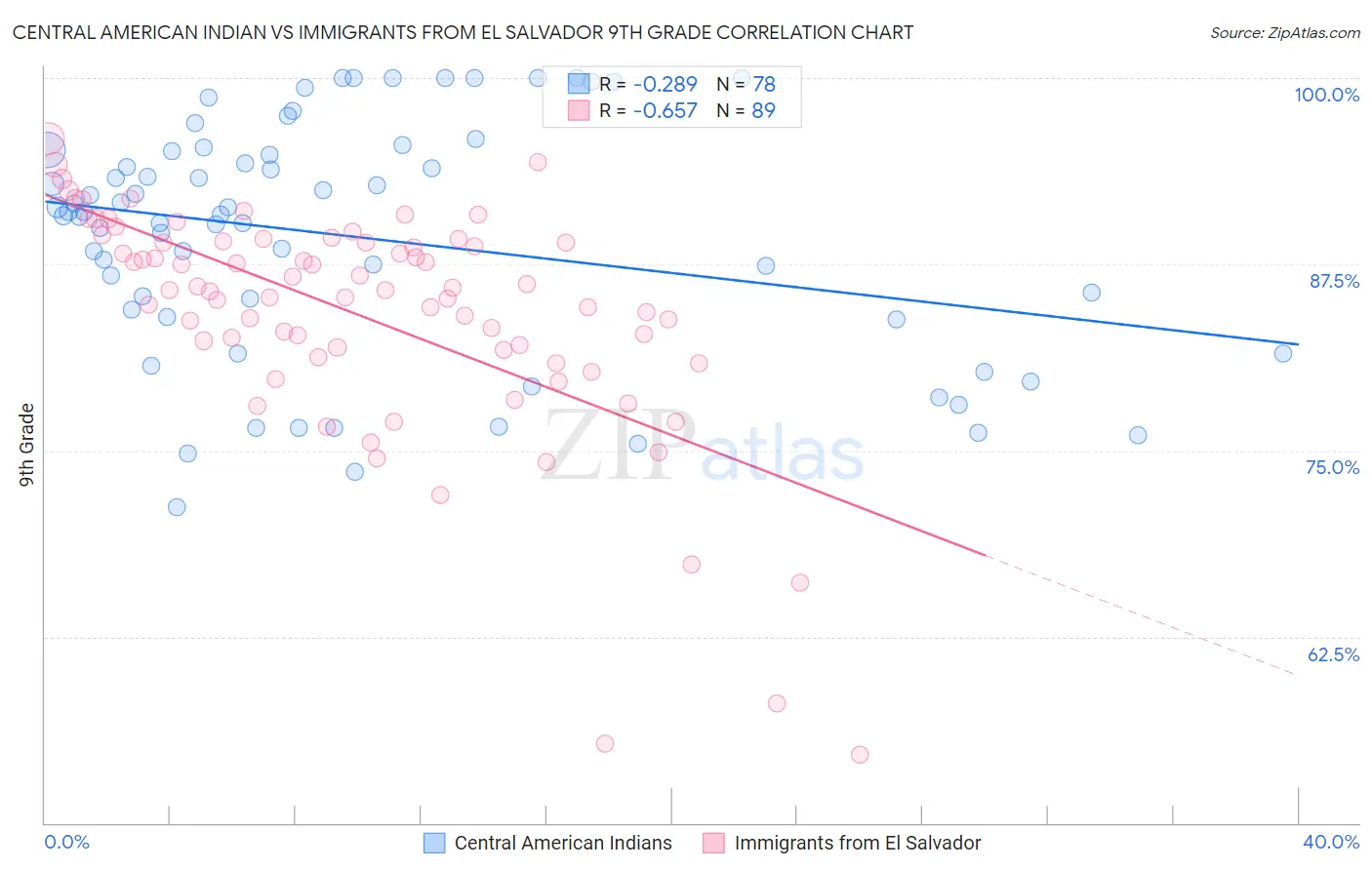 Central American Indian vs Immigrants from El Salvador 9th Grade