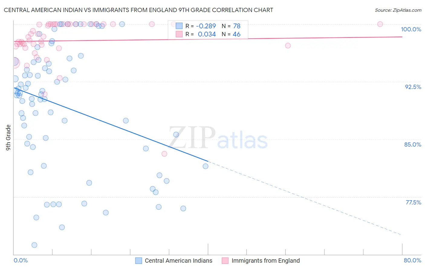 Central American Indian vs Immigrants from England 9th Grade