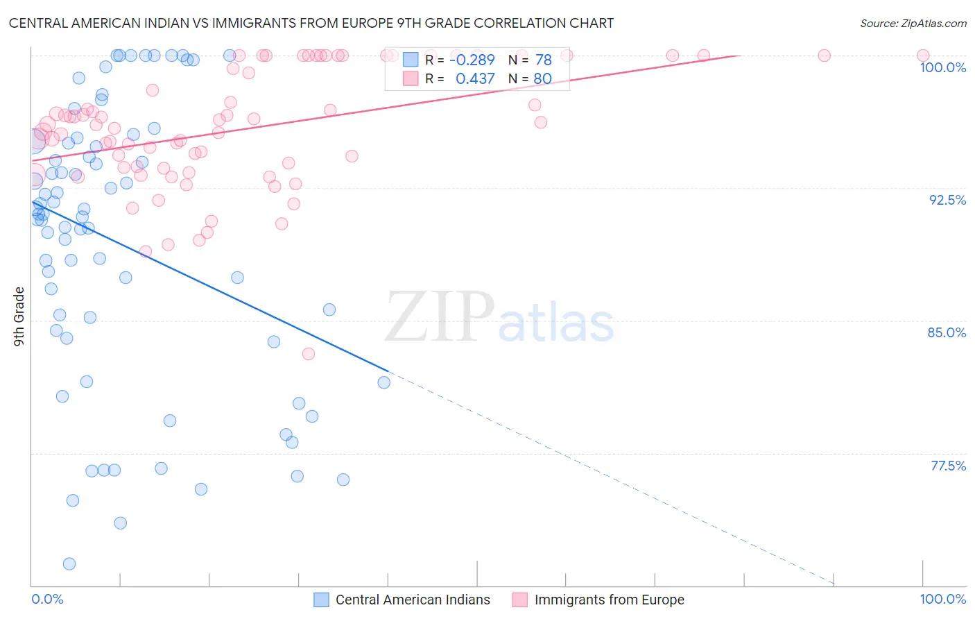Central American Indian vs Immigrants from Europe 9th Grade