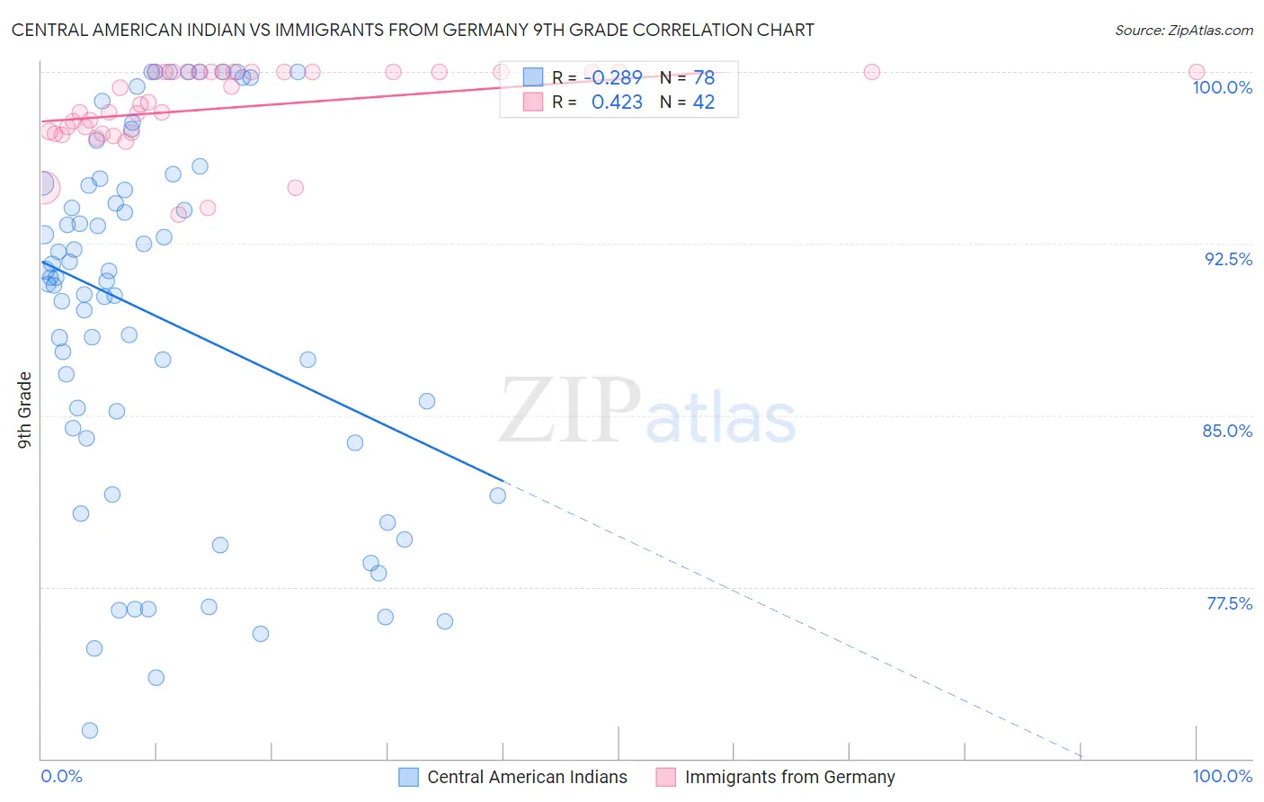 Central American Indian vs Immigrants from Germany 9th Grade