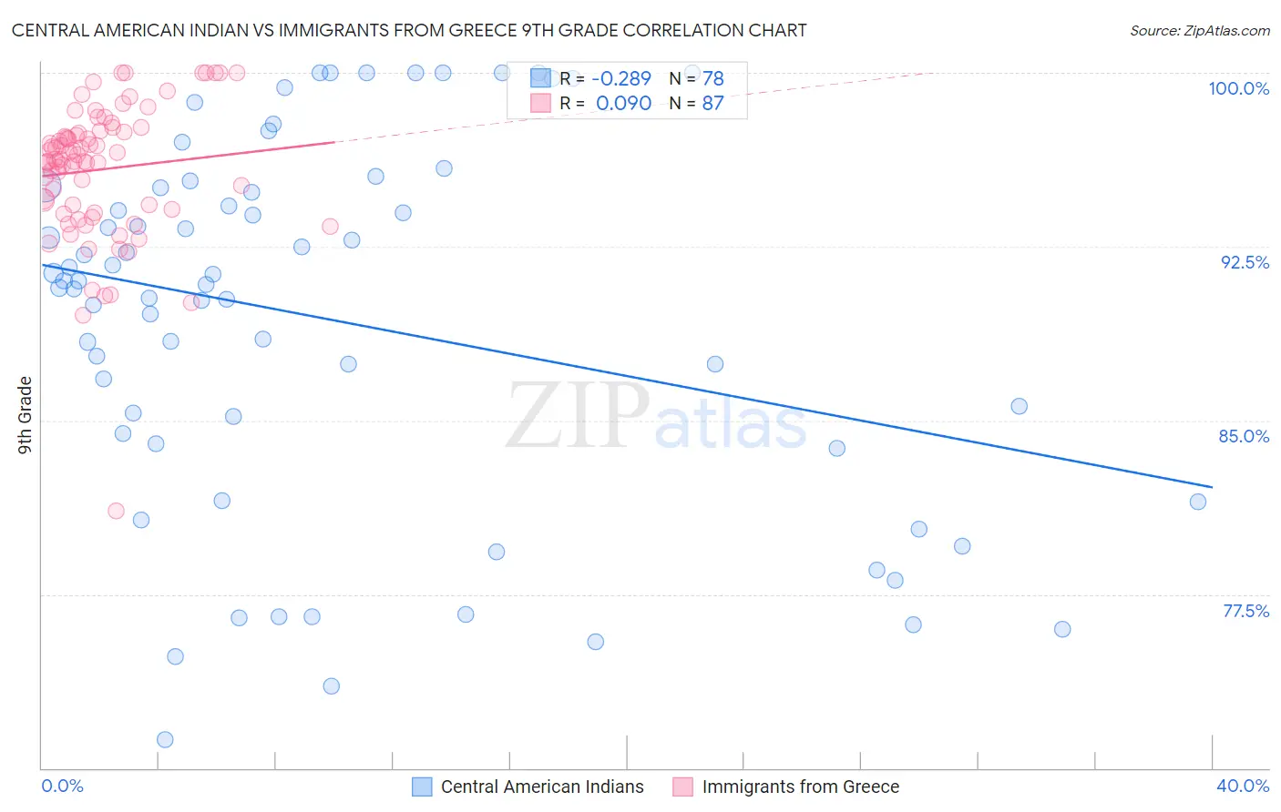 Central American Indian vs Immigrants from Greece 9th Grade