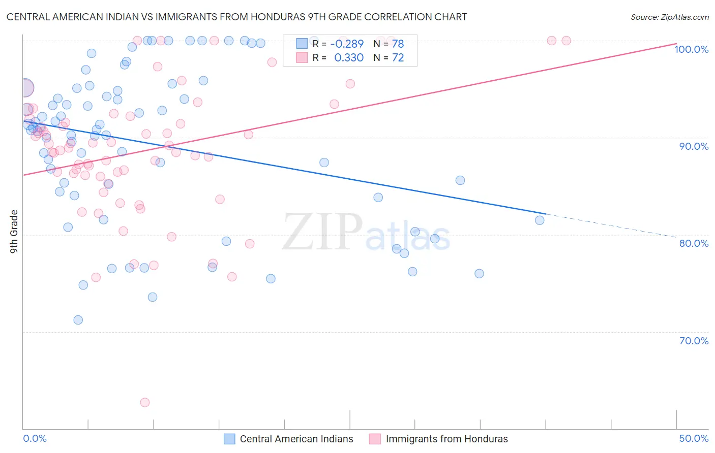 Central American Indian vs Immigrants from Honduras 9th Grade