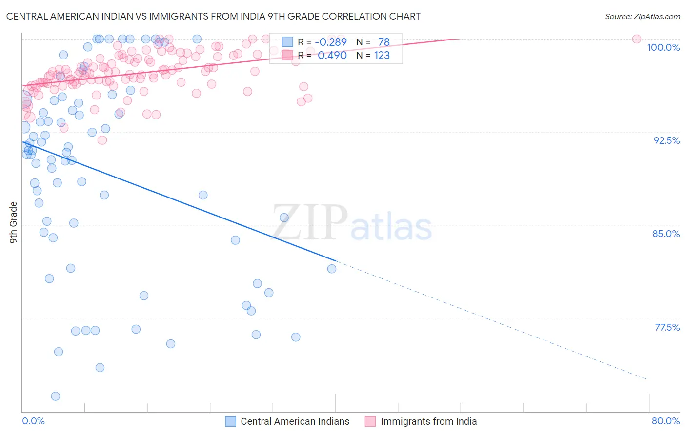 Central American Indian vs Immigrants from India 9th Grade