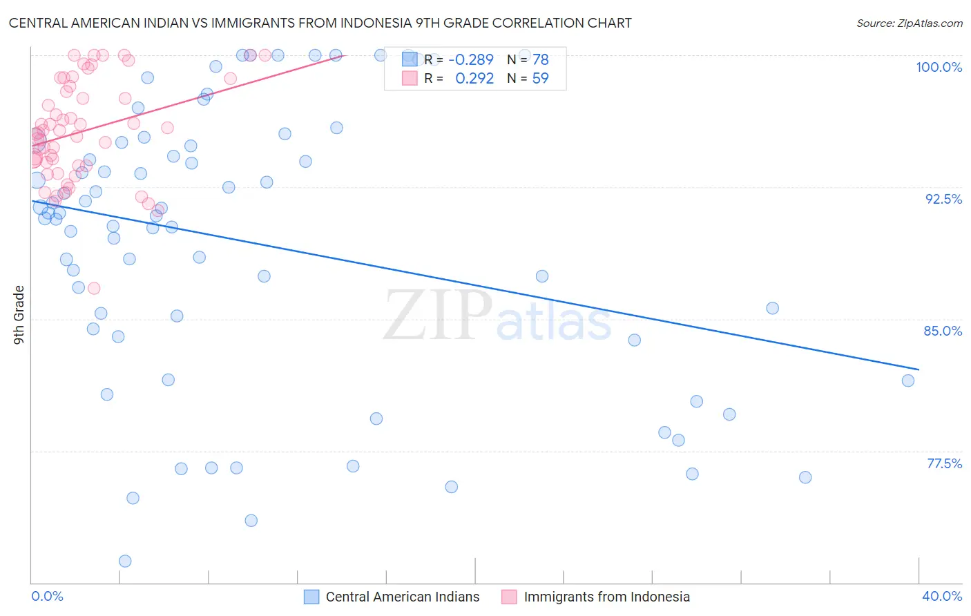 Central American Indian vs Immigrants from Indonesia 9th Grade