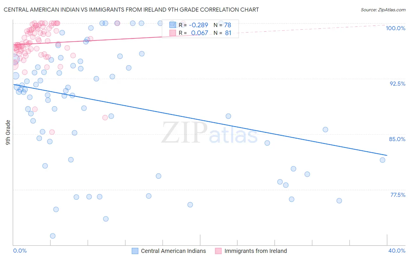 Central American Indian vs Immigrants from Ireland 9th Grade