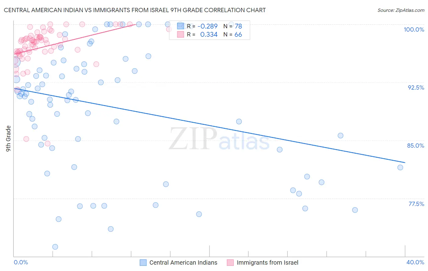Central American Indian vs Immigrants from Israel 9th Grade