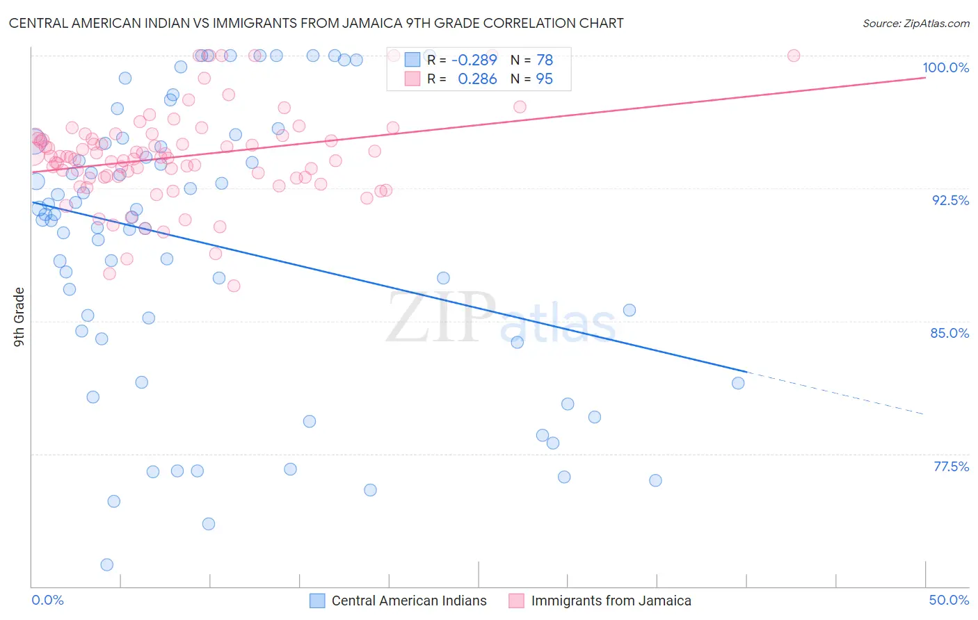 Central American Indian vs Immigrants from Jamaica 9th Grade