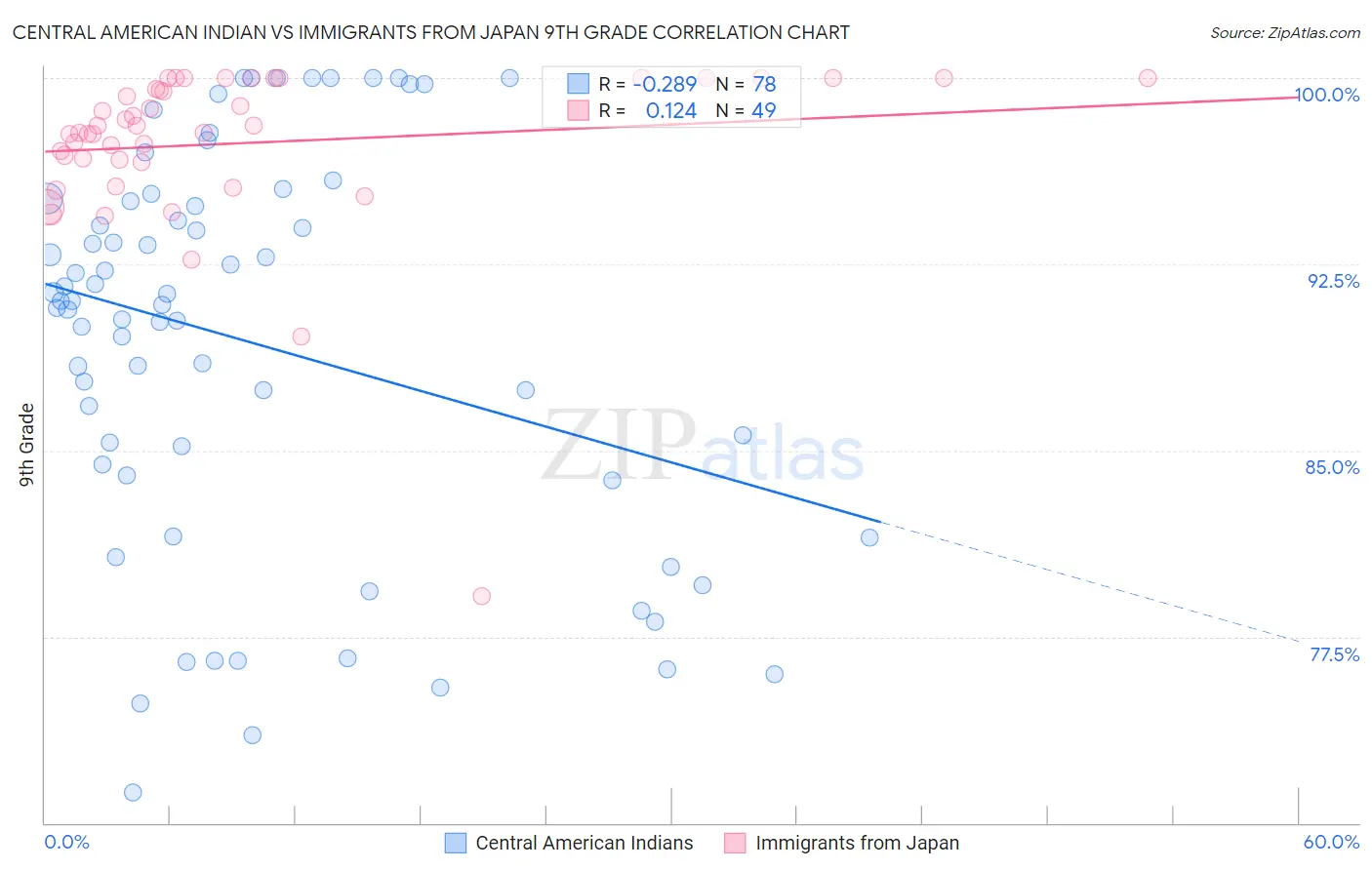 Central American Indian vs Immigrants from Japan 9th Grade
