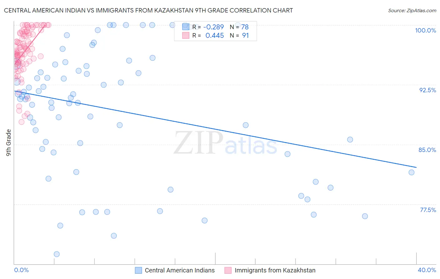 Central American Indian vs Immigrants from Kazakhstan 9th Grade