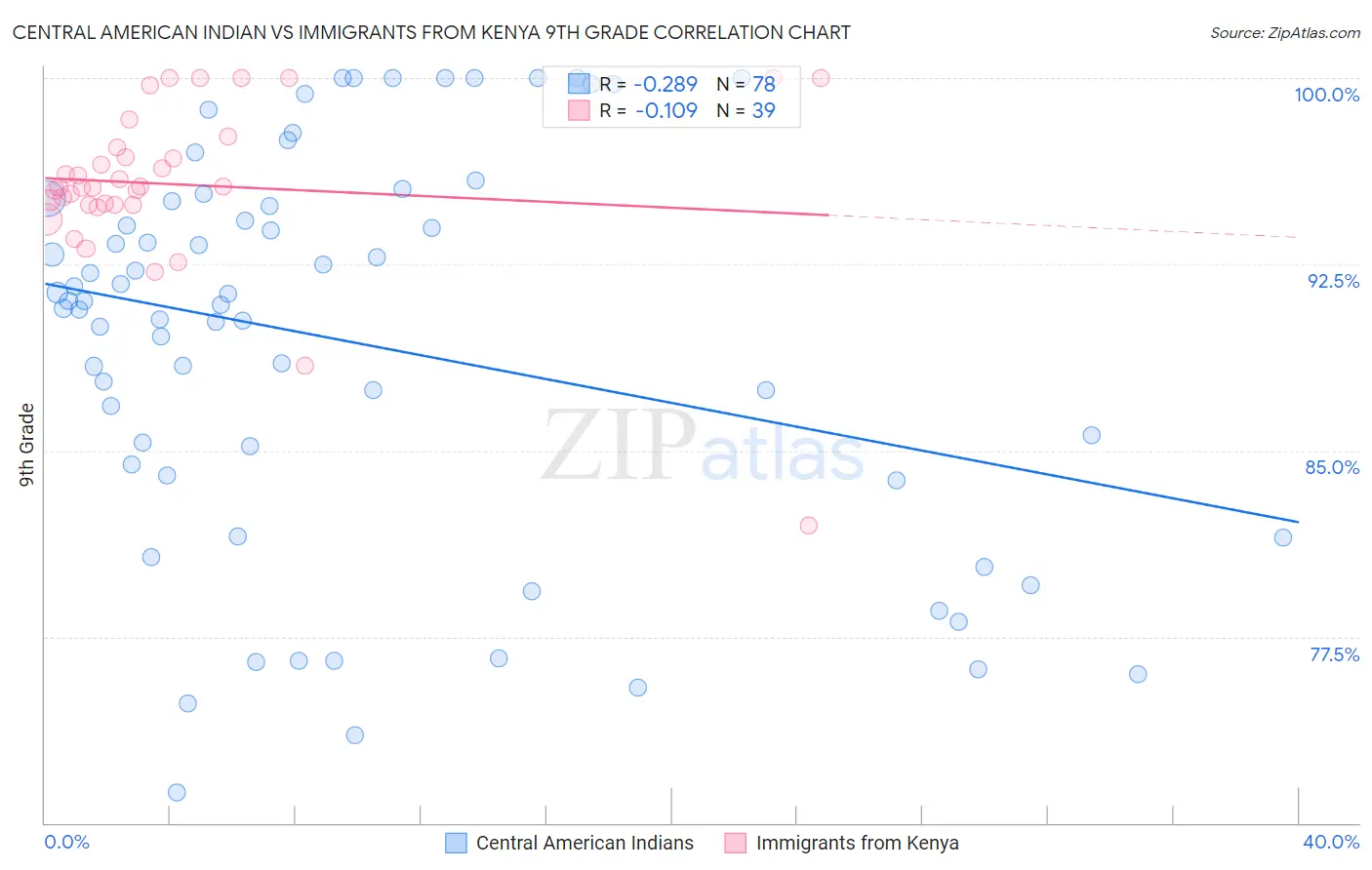 Central American Indian vs Immigrants from Kenya 9th Grade