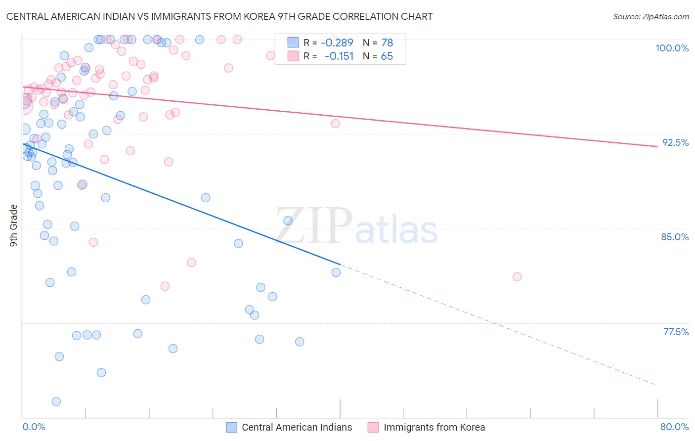 Central American Indian vs Immigrants from Korea 9th Grade