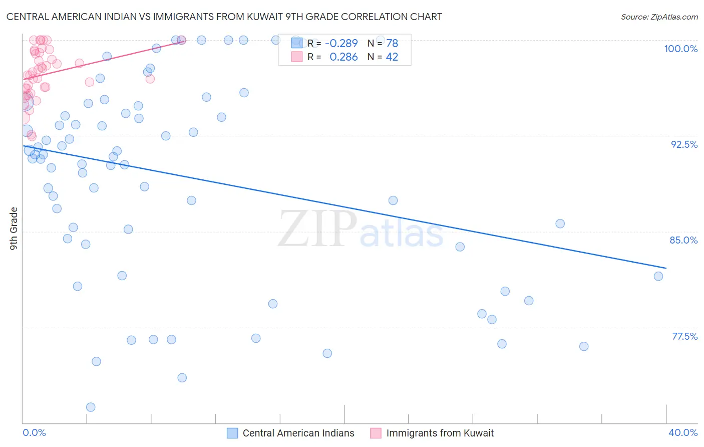 Central American Indian vs Immigrants from Kuwait 9th Grade